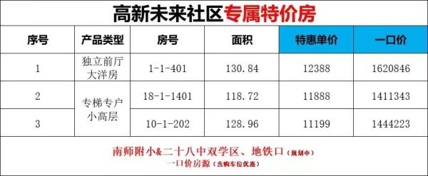 【南水高新未来社区】国企好房 一口价3套好房源总价141万/