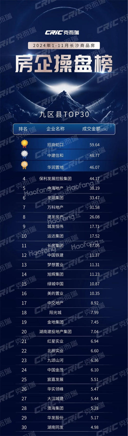 2024年1-11月长沙房地产销售榜单出炉！长沙有哪些新楼盘？