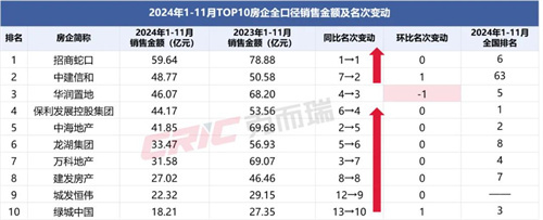 2024年1-11月长沙房地产销售榜单出炉！长沙有哪些新楼盘？