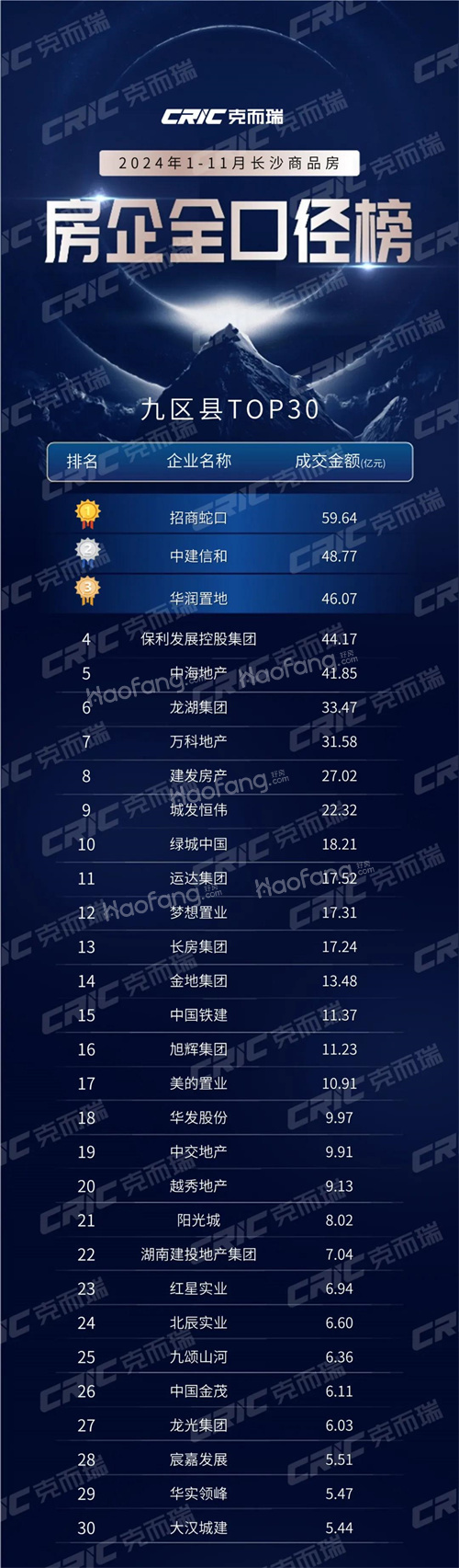 2024年1-11月长沙房地产销售榜单出炉！长沙有哪些新楼盘？