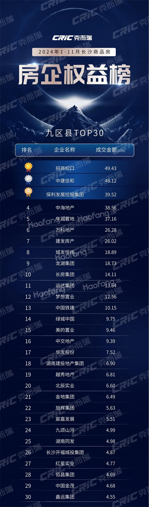 2024年1-11月长沙房地产销售榜单出炉！长沙有哪些新楼盘？