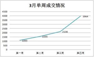 郑州楼市3月新房销量近万 回暖速度超预期